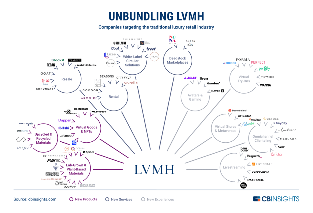 LVMH - Mind Map