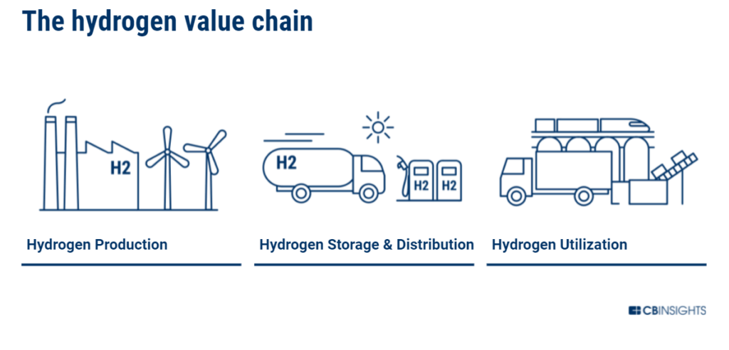 Hydrogen infrastructure is being built out across three main segments: production, storage & distribution, and utilization.