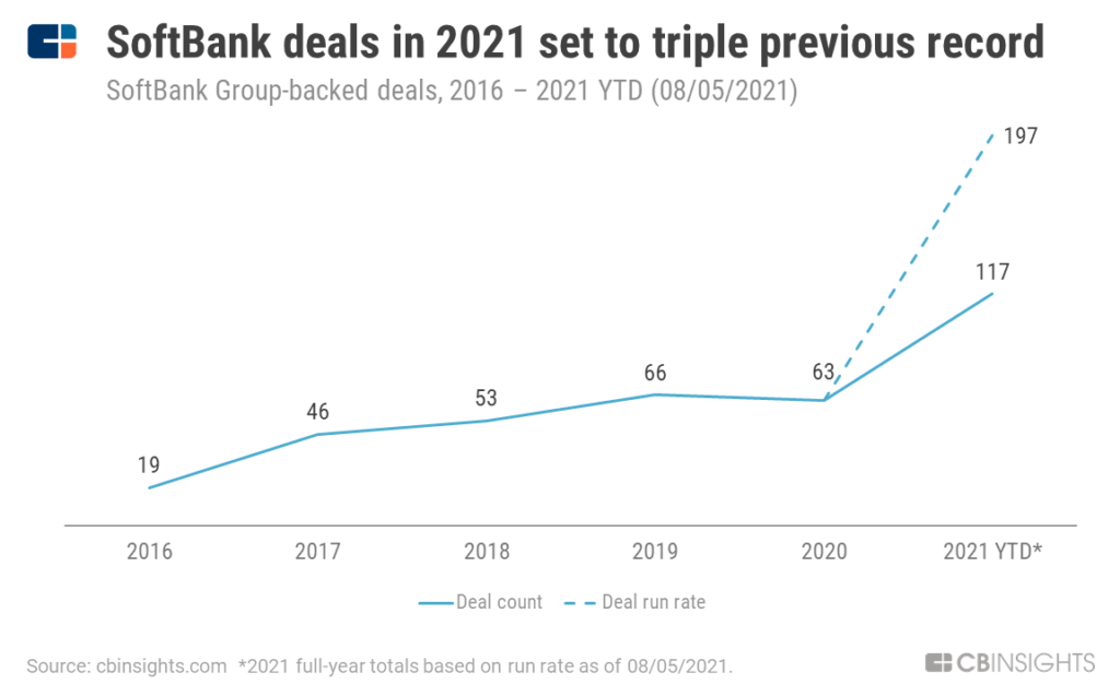 SoftBank deals are already at an all-time high of 117 in 2021, set to triple previous record by year end