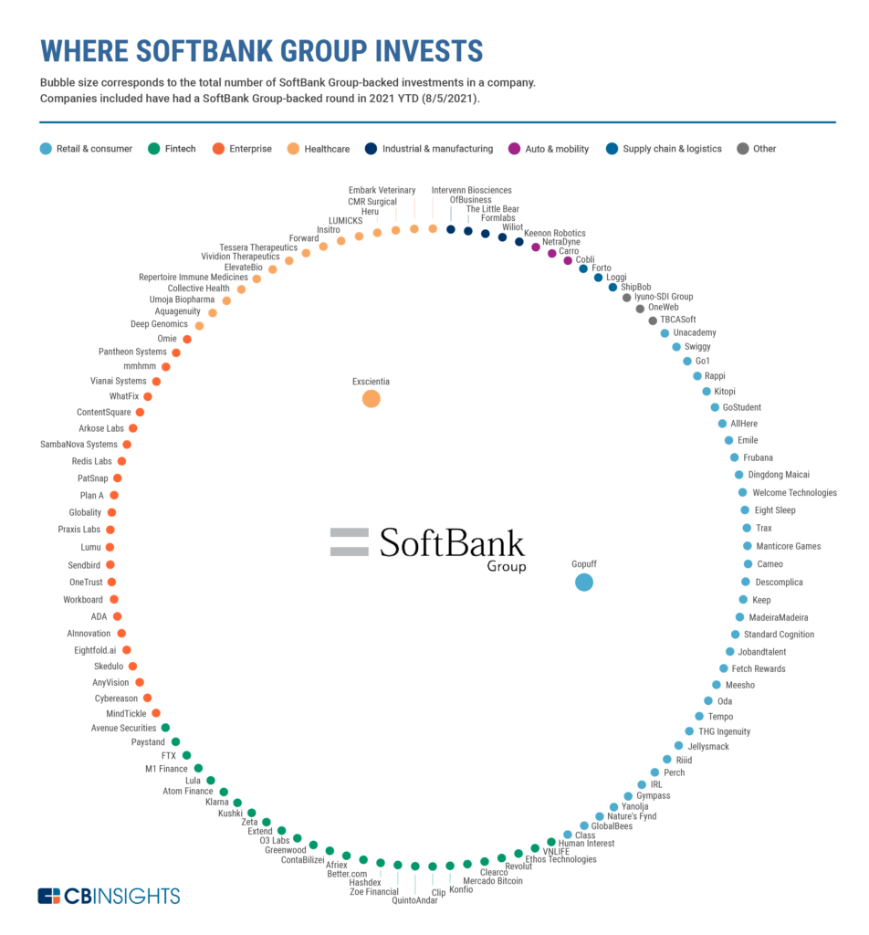 Where SoftBank is investing across retail, fintech, enterprise, healthcare, industrial & manufacturing, auto & mobility, supply chain & logistics, and more.