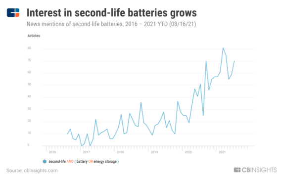 How Electric Vehicles Have Unlocked The $20B Second-Life Battery Market