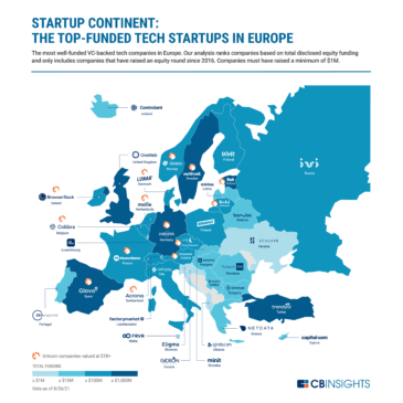 Startup Continent: The Most Well-Funded Tech Startups In Europe | CB ...