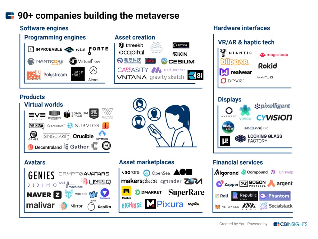 Market map of 90+ companies building the metaverse
