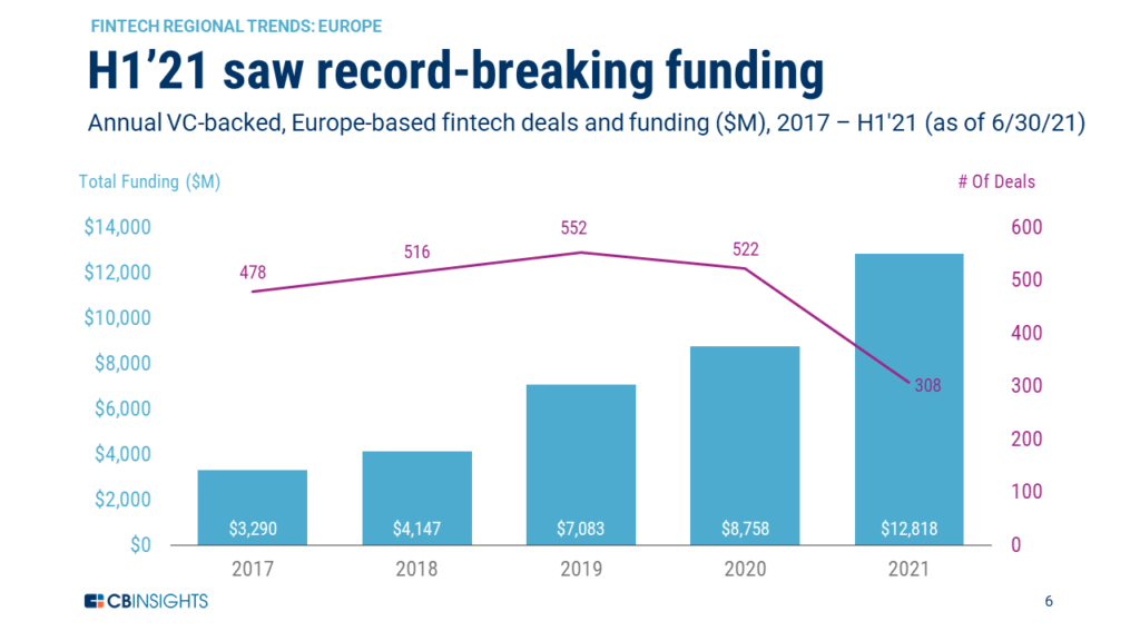 Europe-based fintechs raised a record $12.8B in the first half of 2021.