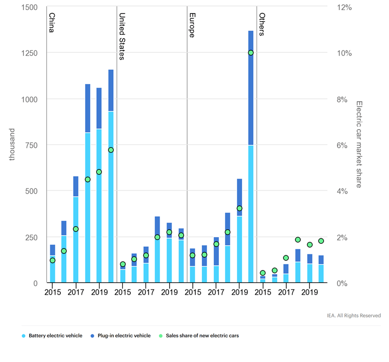 The Race For The Electric Vehicle CB Insights Research