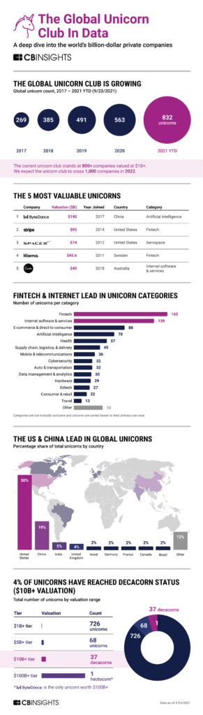 Infographic of the global unicorn club in data, including geographic breakdown and valuation distribution