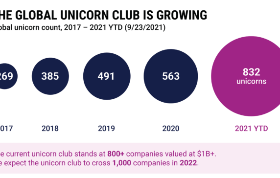 The Increasingly Crowded Unicorn Club In One Infograp - vrogue.co