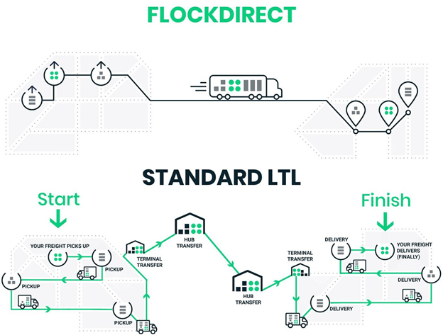 An infographic displaying different points trucks pass through in standard LTL and when using the Flockdirect software