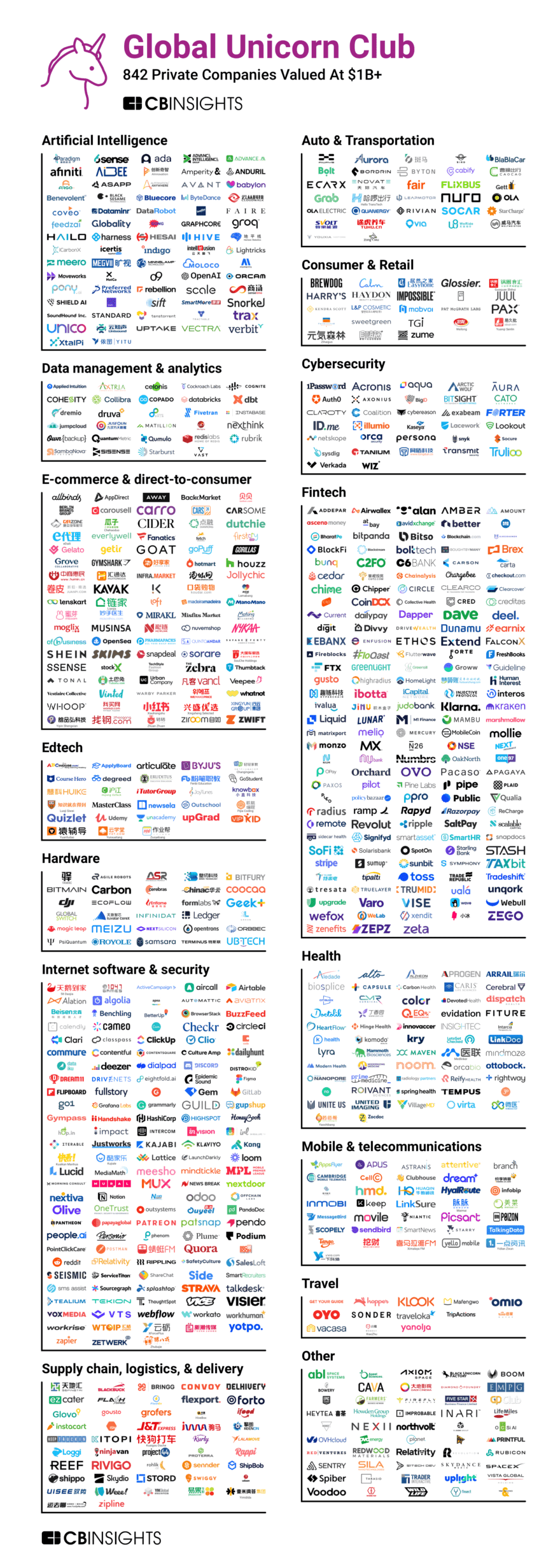 https://research-assets.cbinsights.com/2021/09/30163529/Unicorn-Market-Map-2021-Q3-V3-880x2462.png