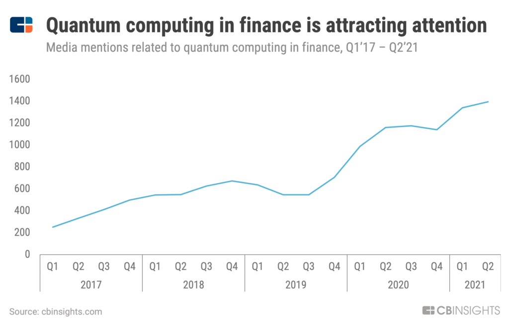 Media mentions for quantum computing in finance have increased steadily