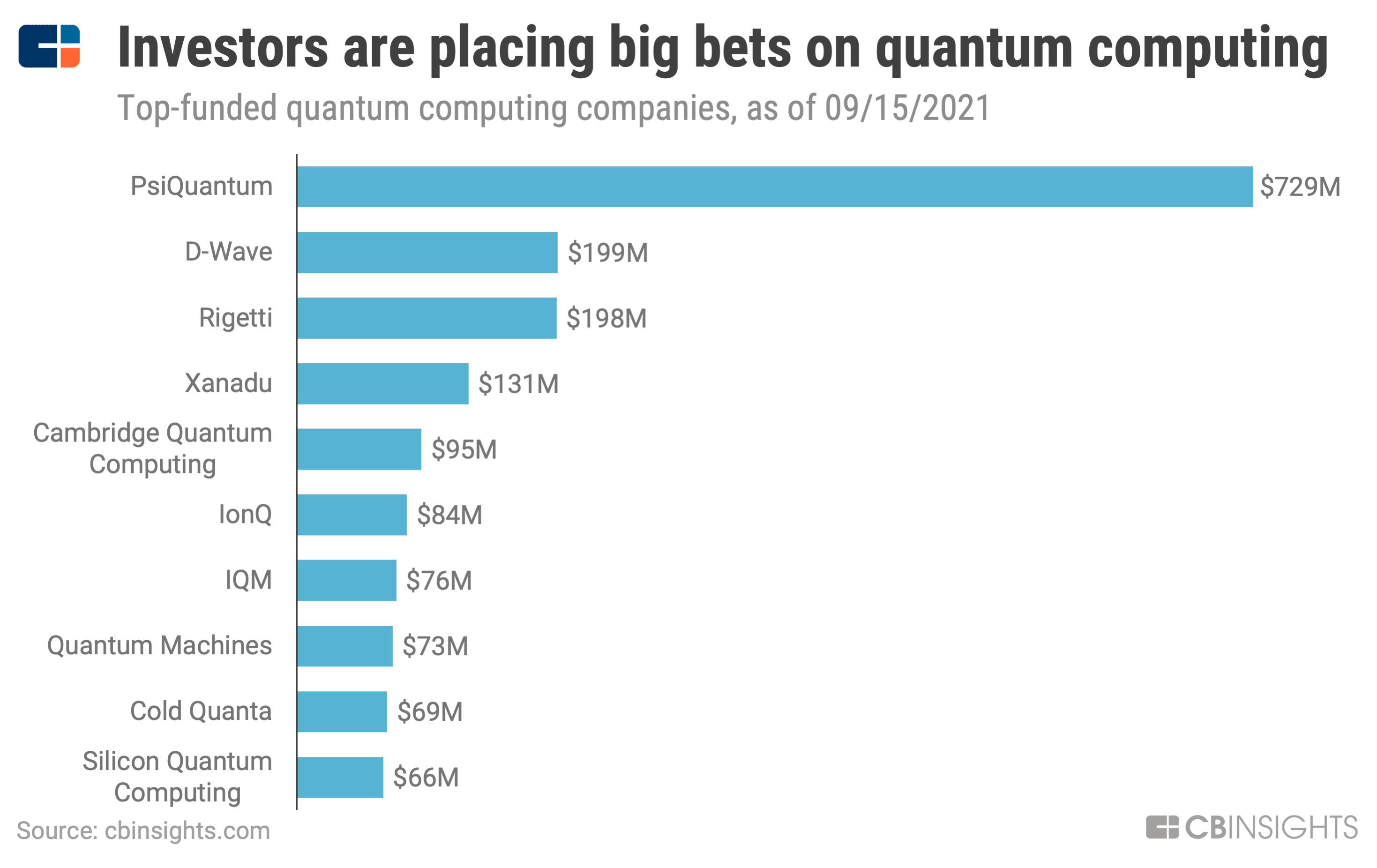Top Funded Quantum Computing Companies 092021 