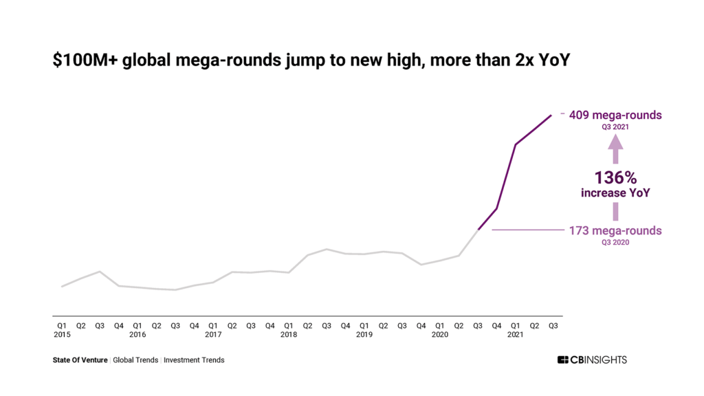 21年第三季度，1億美元以上的全球百萬輪融資的數量達到了新高