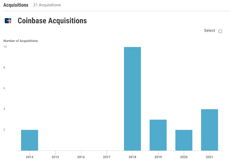 A vertical bar graph displaying the number of Coinbase acquisitions from 2014 to 2021