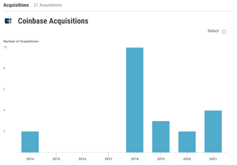 coinbase acquisitions