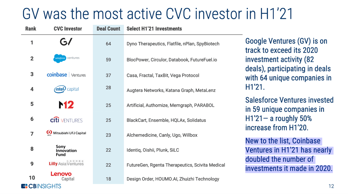 A list of most active corporate venture funds in H1 21