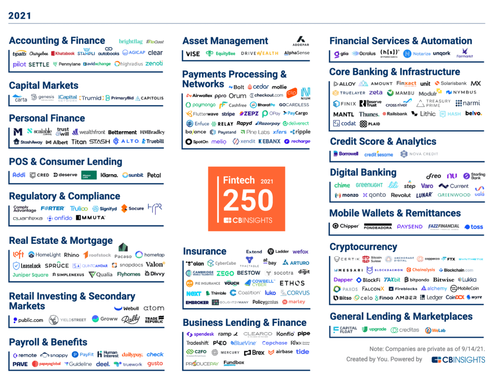 2021 Fintech 250獲獎者的市場地圖