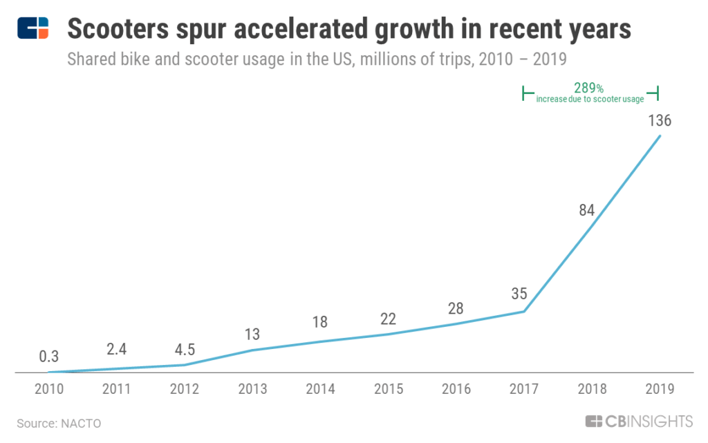 Shared scooter usage has outpaced shared bikes in the US in recent years