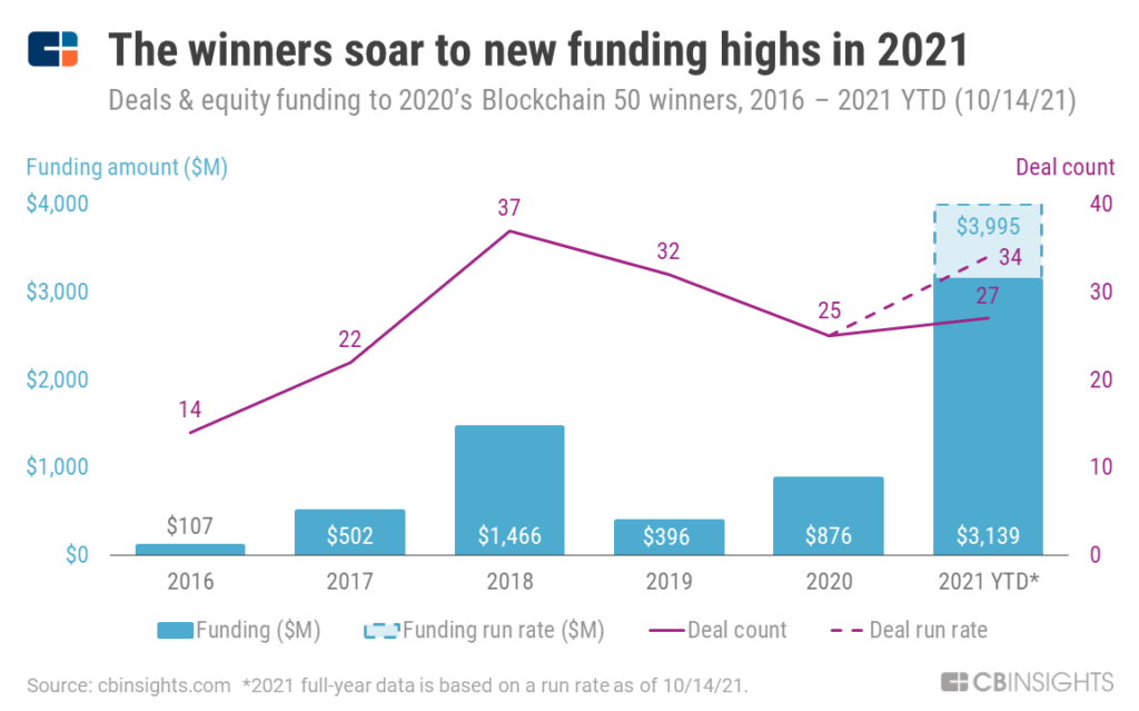 Blockchain 50 winners are on pace to raise nearly $4B in equity funding in 2021