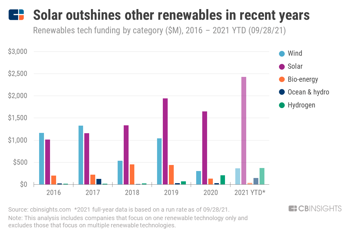 Solar Is Displacing Wind In Renewables Funding — 4 Things You Need To ...