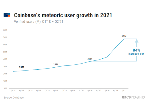 coinbase revenue growth