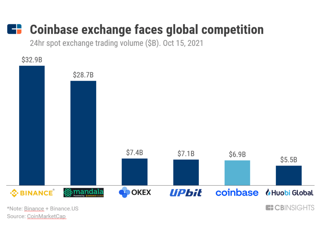 Coinbase Popularity Ranking