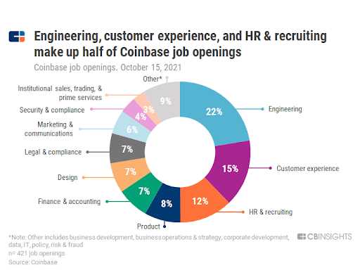 how many employees does coinbase have