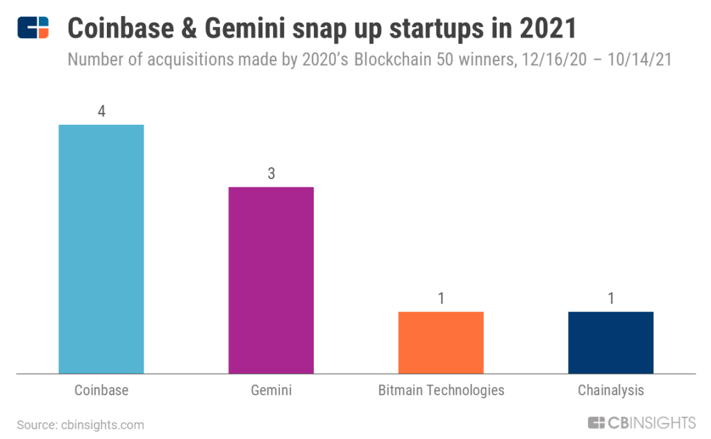 Coinbase and Gemini have led the Blockchain 50 in startup acquisitions