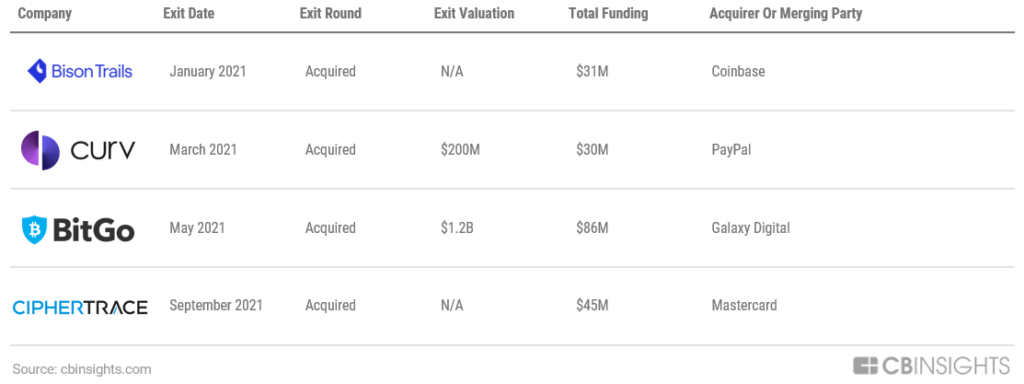 Acquisitions of Blockchain 50 winners, including PayPal's purchase of Curv