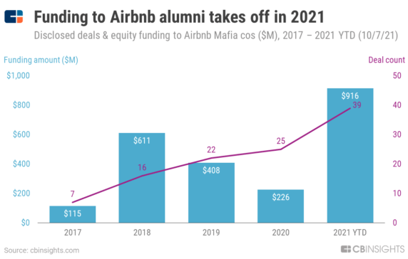 The Airbnb Mafia: Airbnb Alumni Have Raised $2.5B Across 100 Startups. Here Are 10 Our Algorithm Says You Should Be Watching.