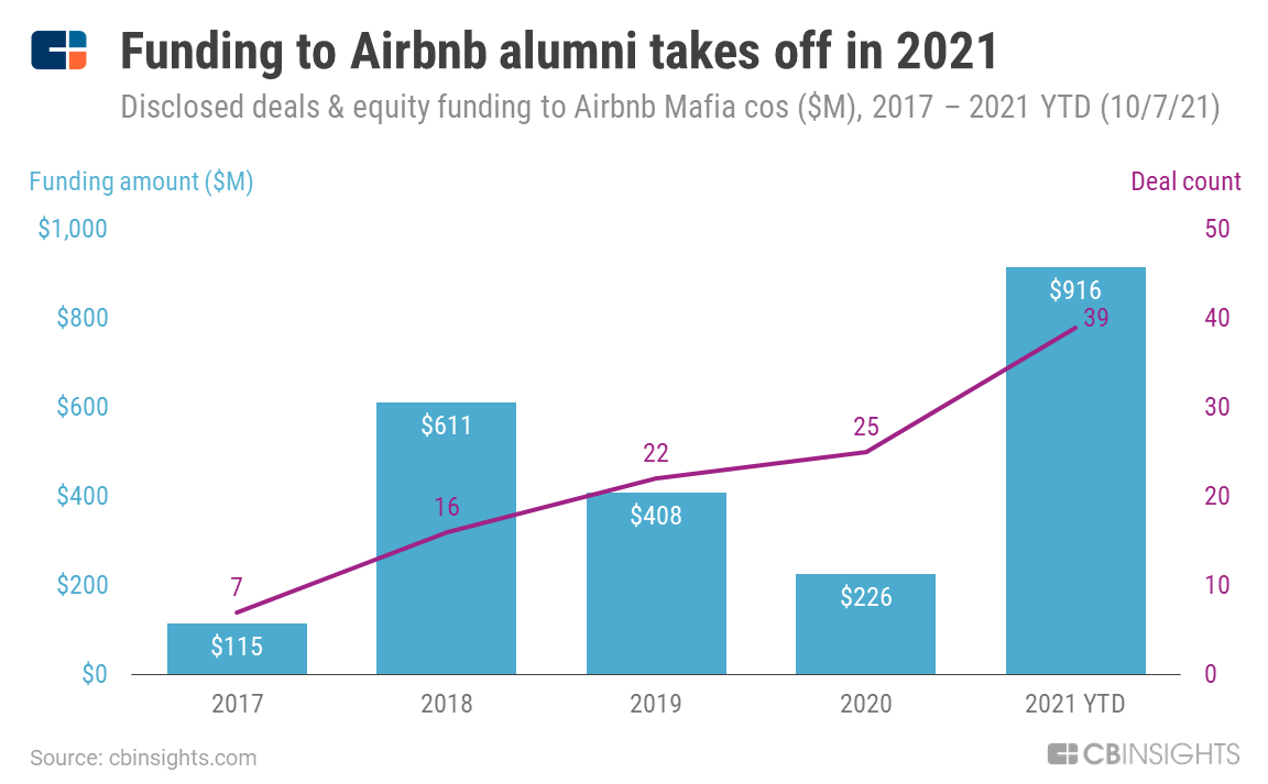 The Airbnb Mafia: Airbnb Alumni Have Raised $2.5B Across 100 Startups. Here  Are 10 Our Algorithm Says You Should Be Watching. - CB Insights Research