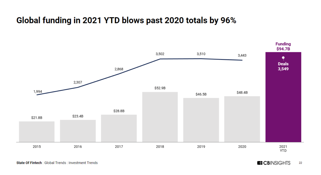 全球金融科技資金以$ 94.7B籌集的新年度紀錄