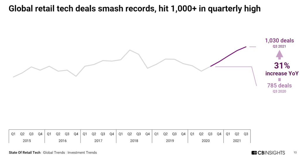The number of global retail tech deals surpasses 1,000 in a quarterly high