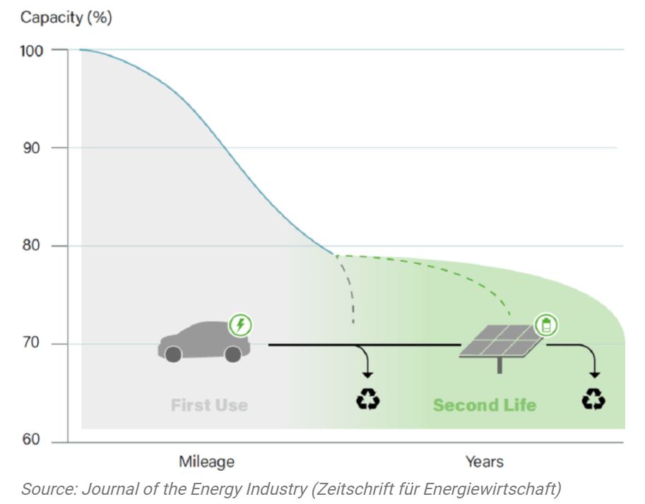 A battery's second life begins around 80% storage capacity