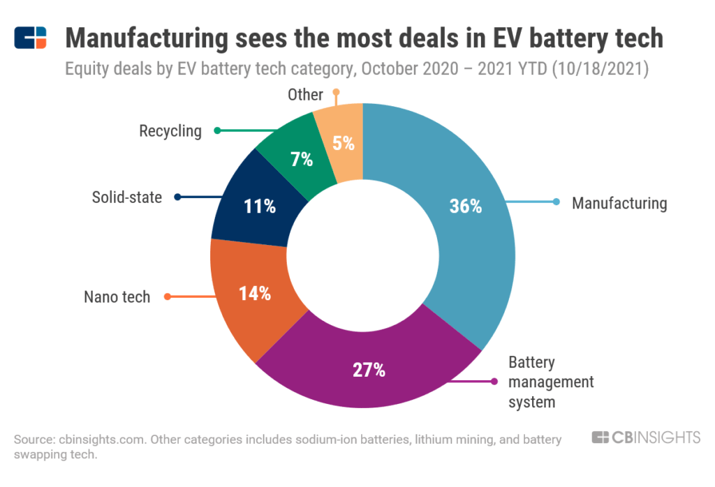 The manufacturing category has drawn the most EV battery tech deals in the last year