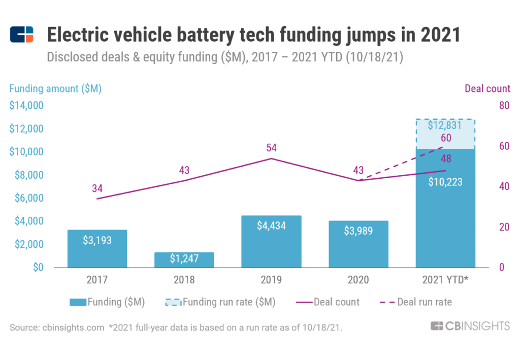 Electric vehicle battery tech startups have seen record funding in 2021