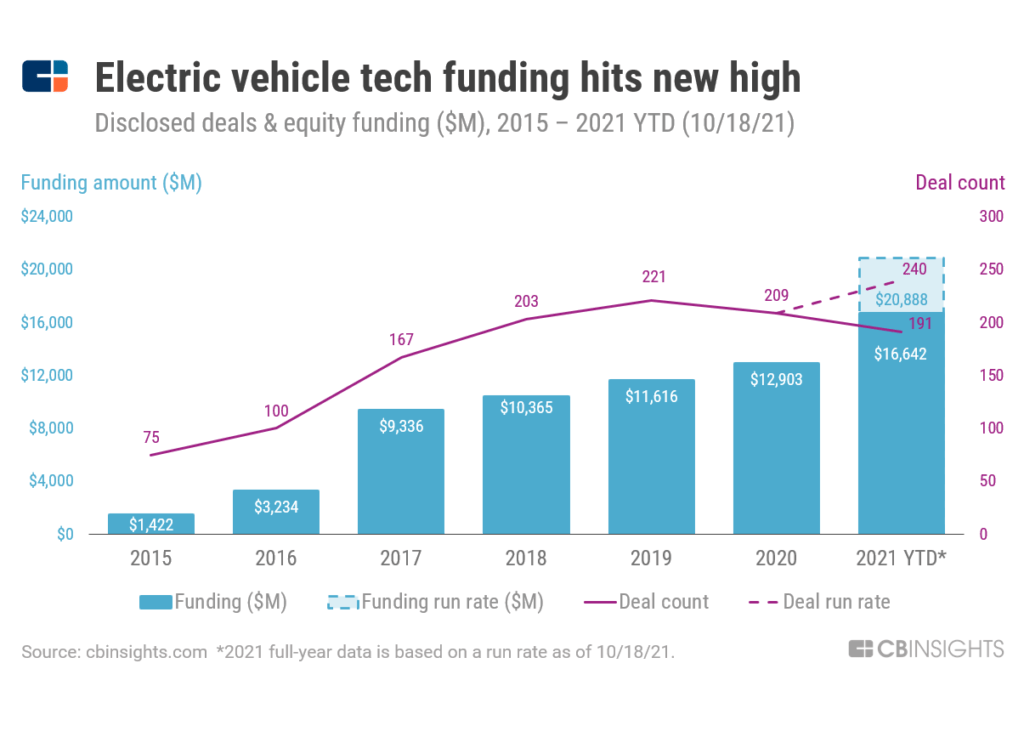 Electric vehicle tech funding has hit a record-high $16.6B in 2021 YTD