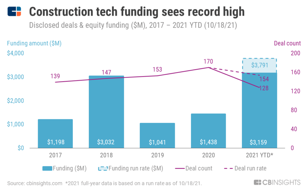 Construction tech funding has hit a record-high $3.2B in 2021 so far
