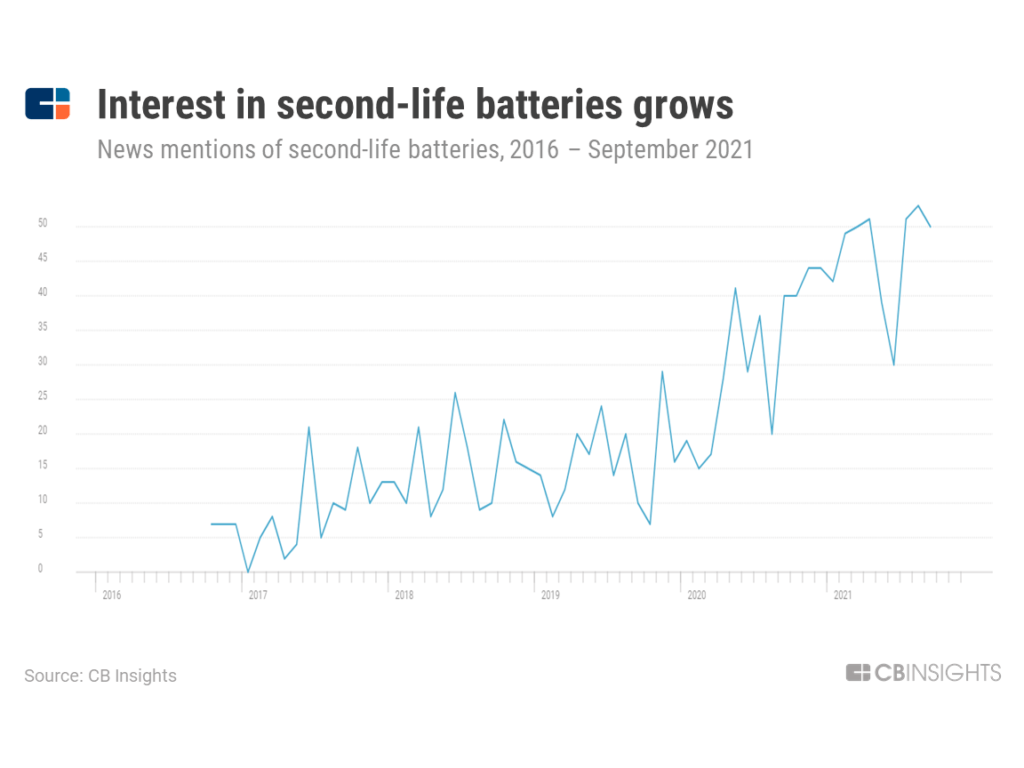 News mentions of second-life batteries have trended up in recent years