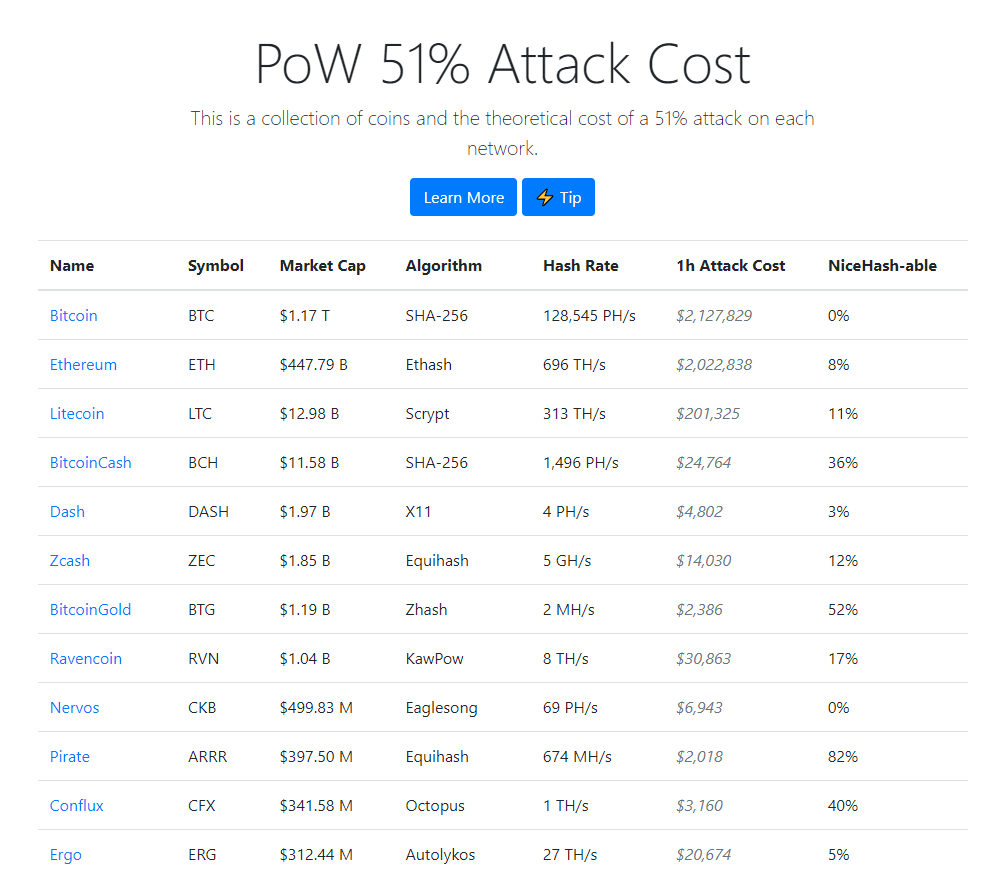 A table showing how much it would cost to carry out a 51% attack on select crypto coins