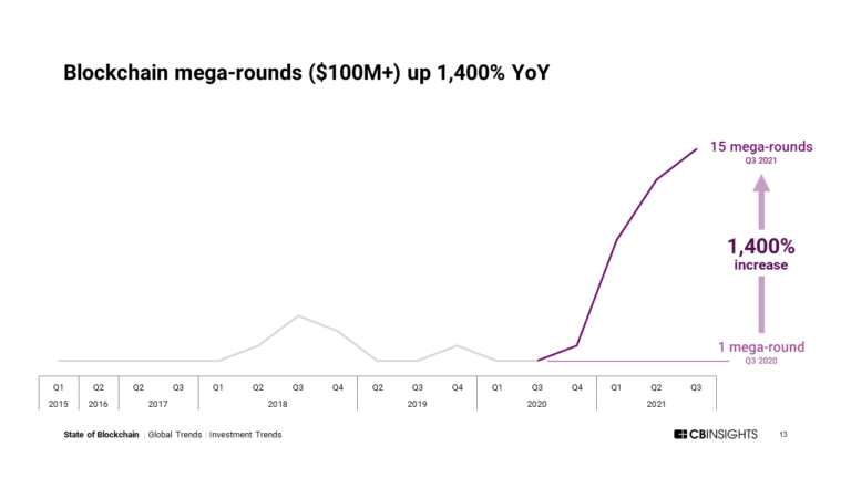 State Of Blockchain Q3’21 Report - CB Insights Research