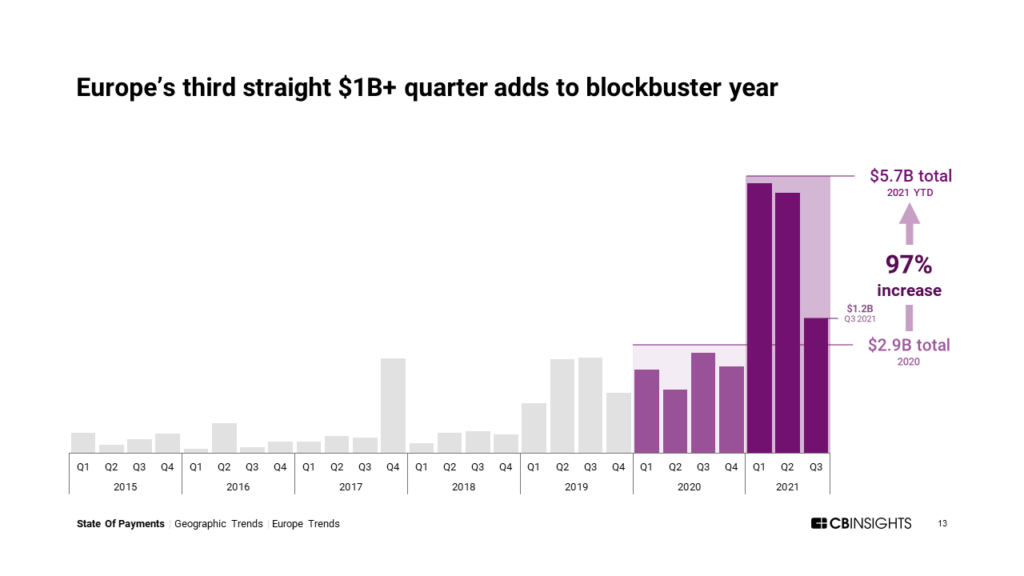 歐洲的付款活動在Q3'21中