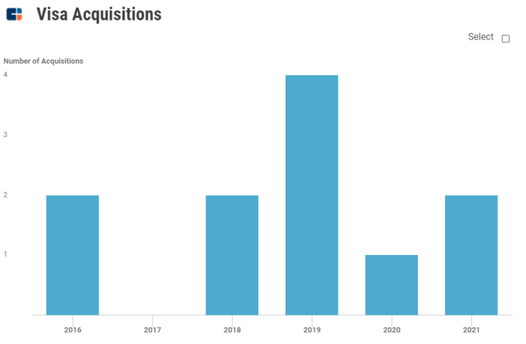 How Visa Identifies M&A Targets Data Mining Reveals Visa’s ‘Try Before
