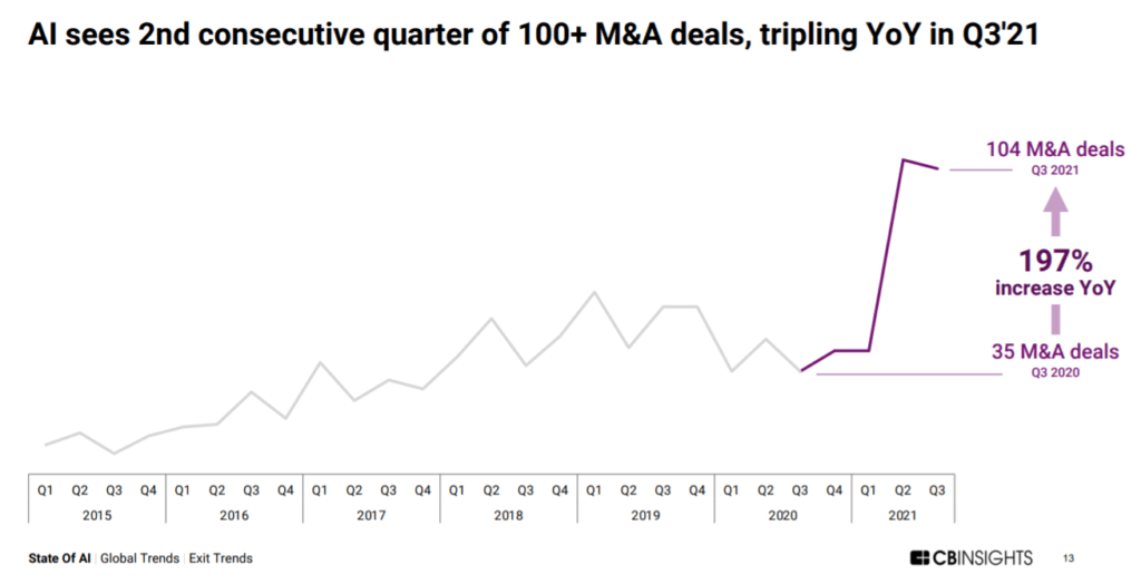 AI M＆A交易在Q3'21中達到104，同比增長197％