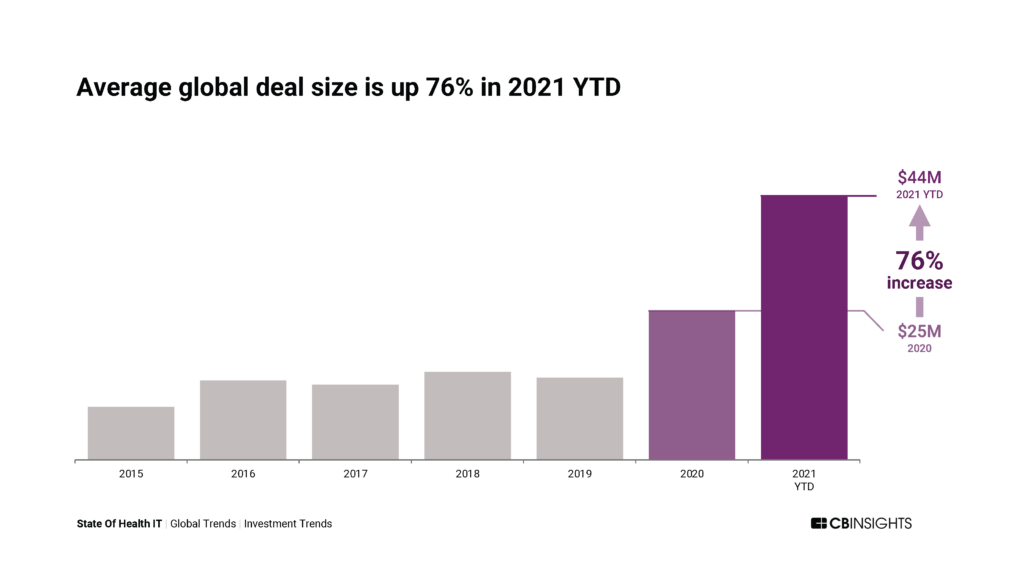 Average global deal size is up 76% in 2021 YTD