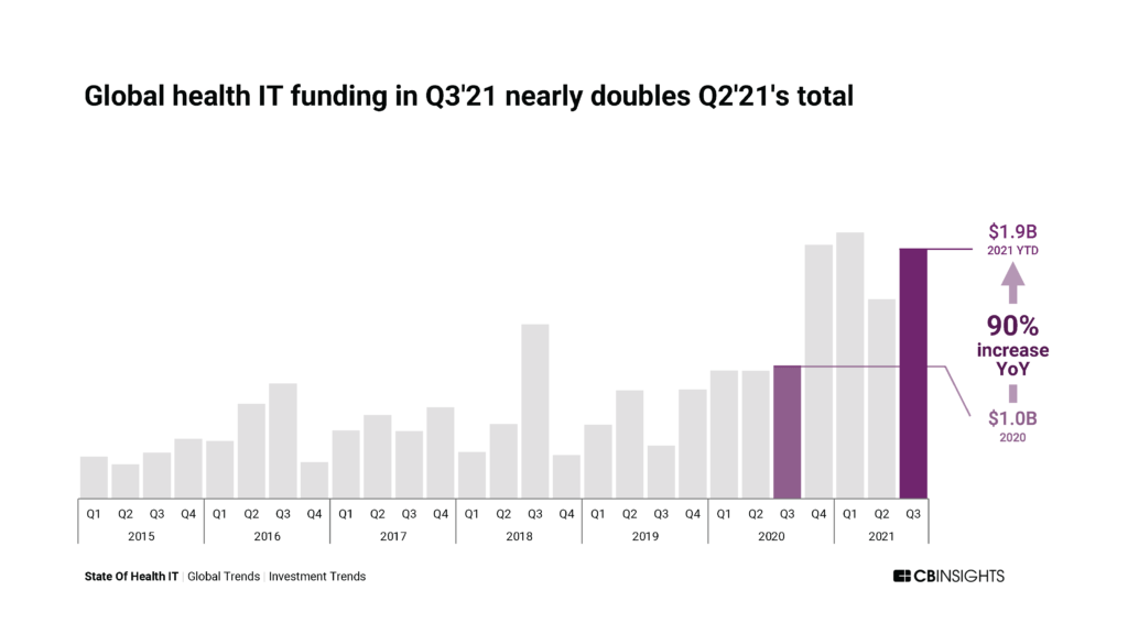 Global health IT funding in Q3'21 nearly doubles Q2'21's total