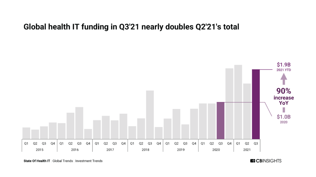 21年第三季度全球醫療IT資金幾乎是21年第二季度的兩倍