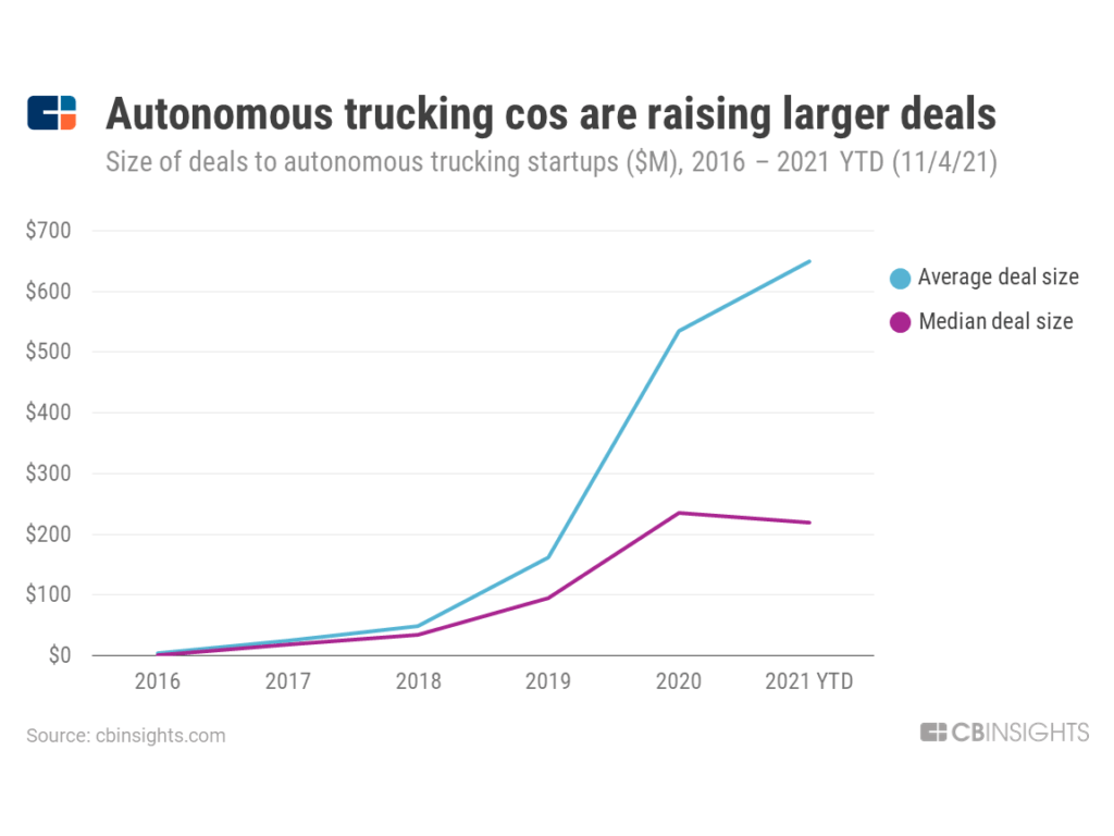Autonomous trucking companies are raising larger deals