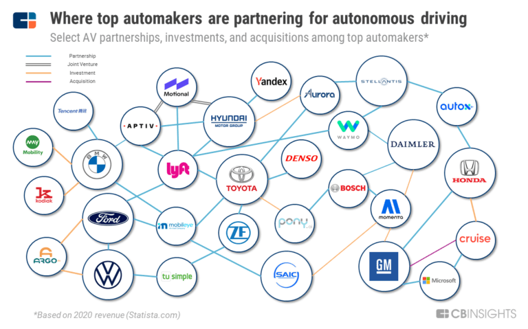 The Partnerships Shaping The Future Of Autonomous Driving CB Insights