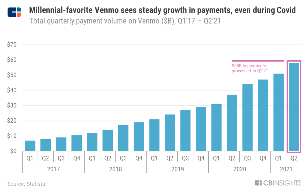 Venmo has seen steady payment volume growth, including $58B processed in Q2'21