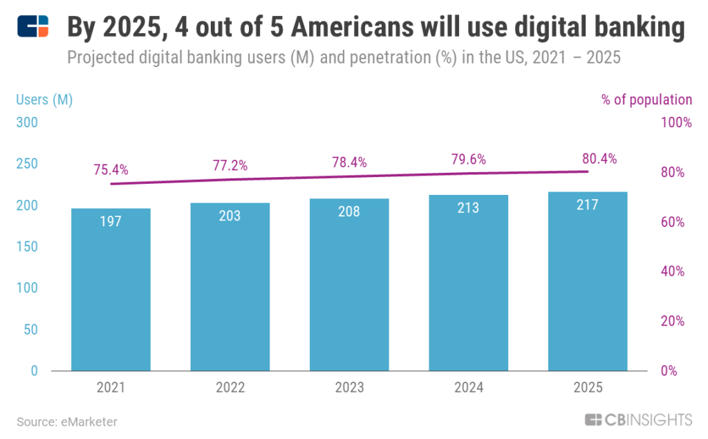 Digital banking penetration will reach 80% in the US by 2025